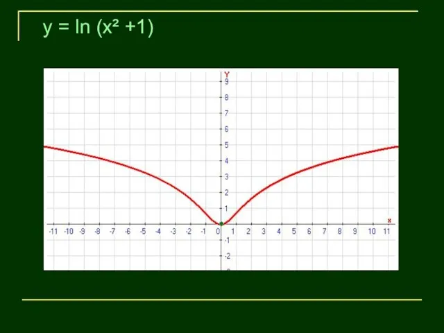 y = ln (x² +1)