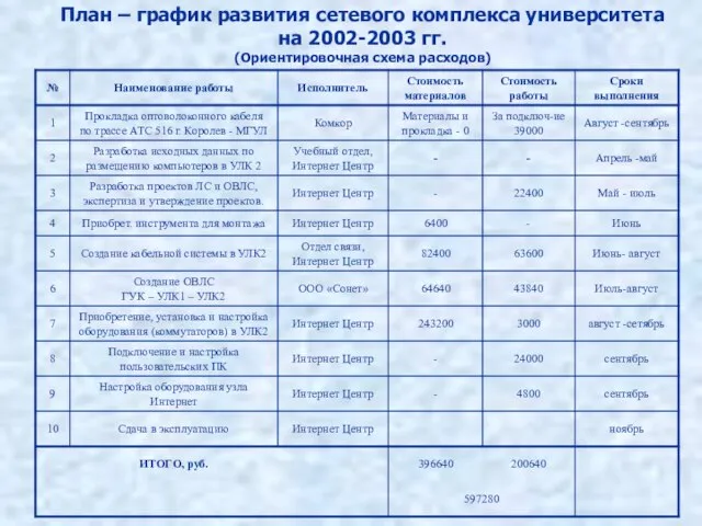 План – график развития сетевого комплекса университета на 2002-2003 гг. (Ориентировочная схема расходов)