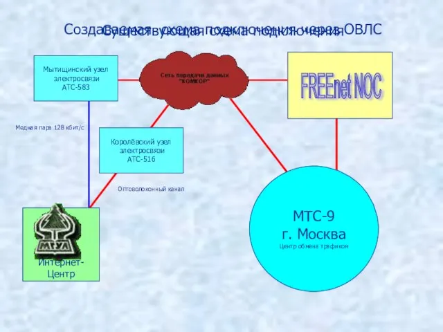 Интернет-Центр МТС-9 г. Москва Центр обмена трафиком FREEnet NOC