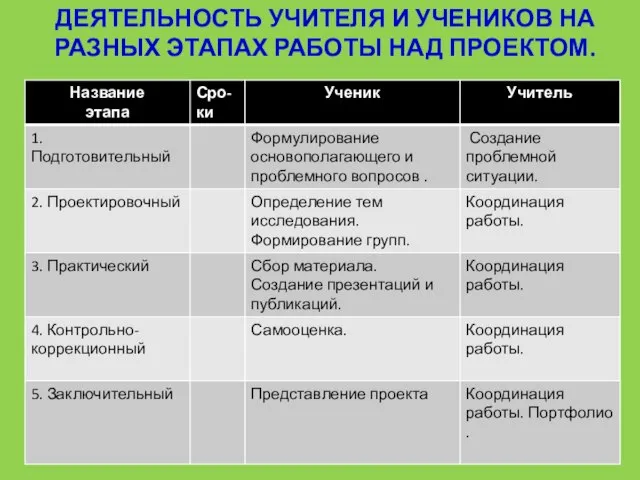 Деятельность учителя и учеников на разных этапах работы над проектом.