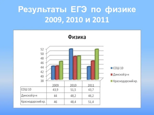Результаты ЕГЭ по физике 2009, 2010 и 2011
