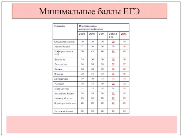 Минимальные баллы ЕГЭ