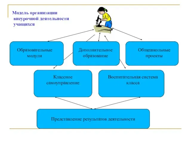 Образовательные модули Дополнительное образование Классное самоуправление Воспитательная система класса Общешкольные проекты Модель