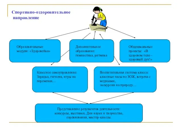 Образовательные модули: «Здоровейка» Дополнительное образование: гимнастика, ритмика Классное самоуправление: Зарядка, гигиена, игры