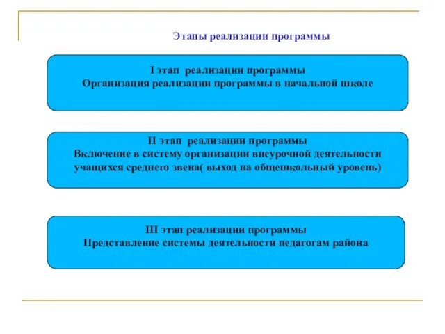 Этапы реализации программы I этап реализации программы Организация реализации программы в начальной