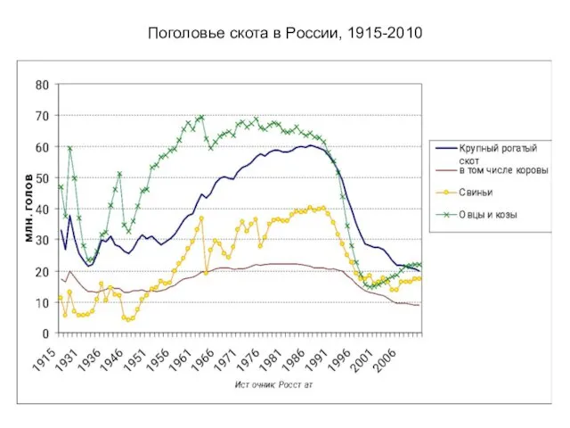 Поголовье скота в России, 1915-2010