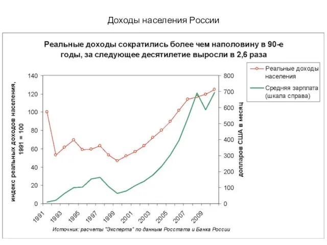 Доходы населения России