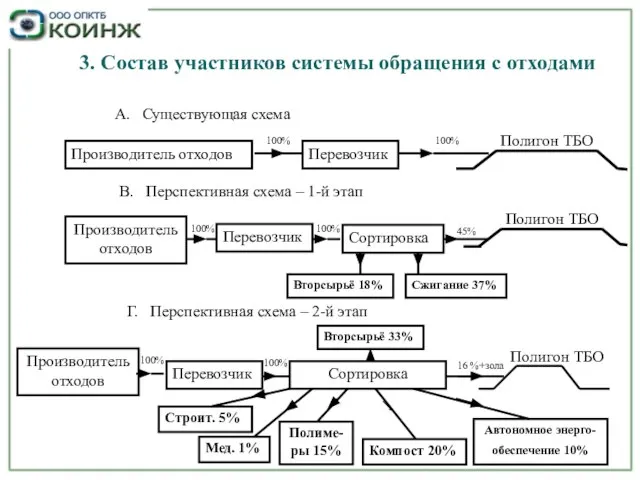 3. Состав участников системы обращения с отходами 3. Состав участников системы обращения