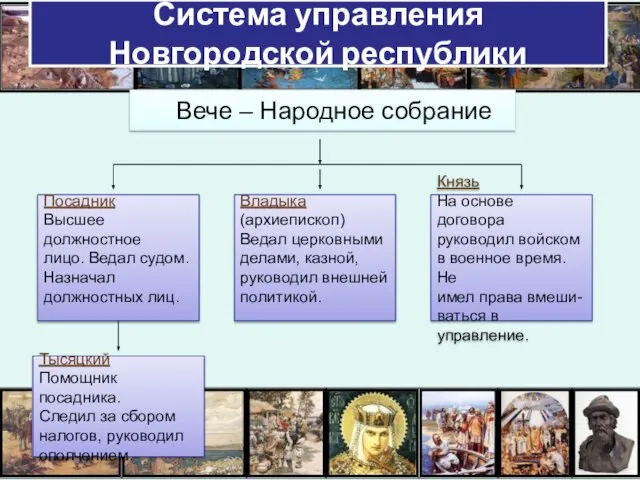 Система управления Новгородской республики Вече – Народное собрание Посадник Высшее должностное лицо.