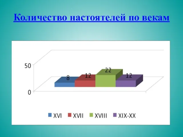 Количество настоятелей по векам