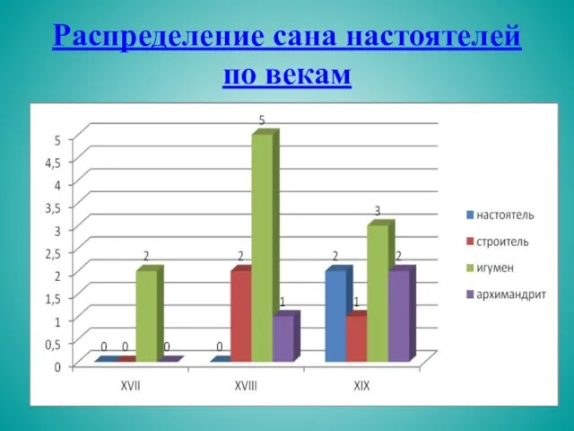 Распределение сана настоятелей по векам