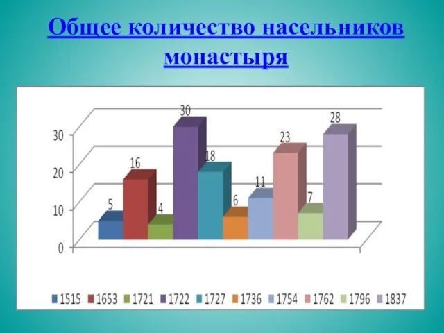 Общее количество насельников монастыря