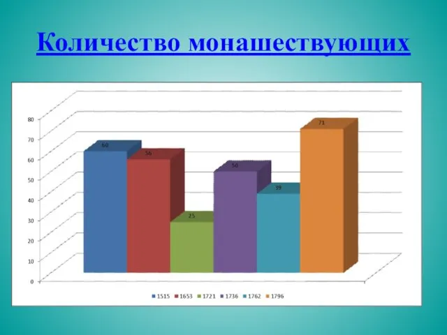 Количество монашествующих