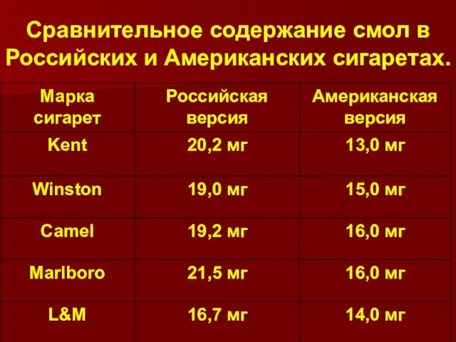 Сравнительное содержание смол в Российских и Американских сигаретах.