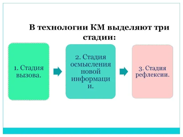 В технологии КМ выделяют три стадии: