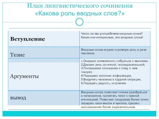 План лингвистического сочинения «Какова роль вводных слов?» Вступление Часто ли мы употребляем