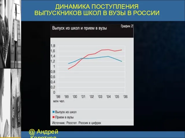 @ Андрей Коротков ДИНАМИКА ПОСТУПЛЕНИЯ ВЫПУСКНИКОВ ШКОЛ В ВУЗЫ В РОССИИ