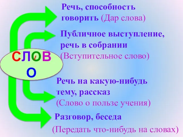 СЛОВО Речь, способность говорить (Дар слова) Речь на какую-нибудь тему, рассказ (Слово