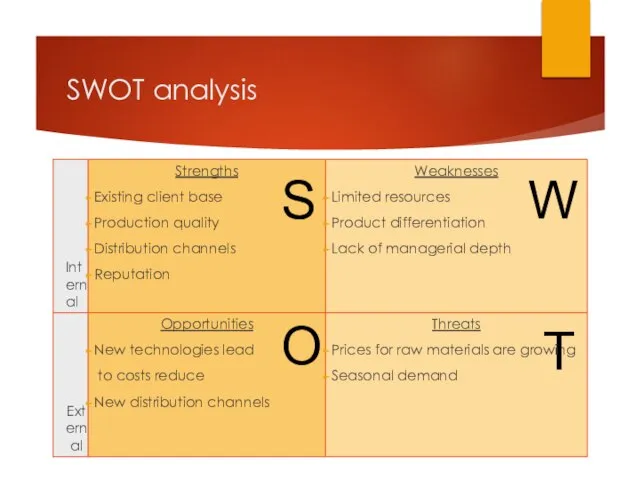 SWOT analysis S W O T