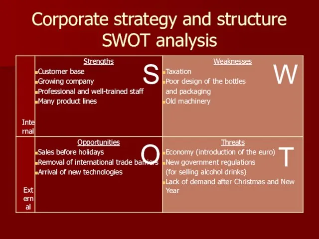 Corporate strategy and structure SWOT analysis S W O T