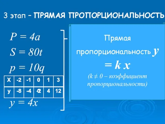 3 этап – ПРЯМАЯ ПРОПОРЦИОНАЛЬНОСТЬ Р = 4а S = 80t p