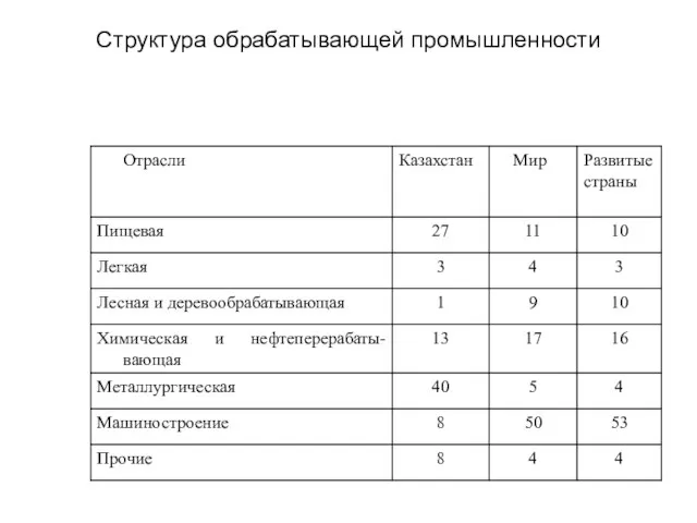 Структура обрабатывающей промышленности