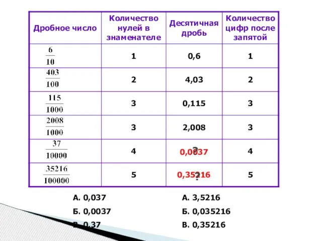 А. 0,037 Б. 0,0037 В. 0,37 А. 3,5216 Б. 0,035216 В. 0,35216 0,0037 0,35216 ? ?