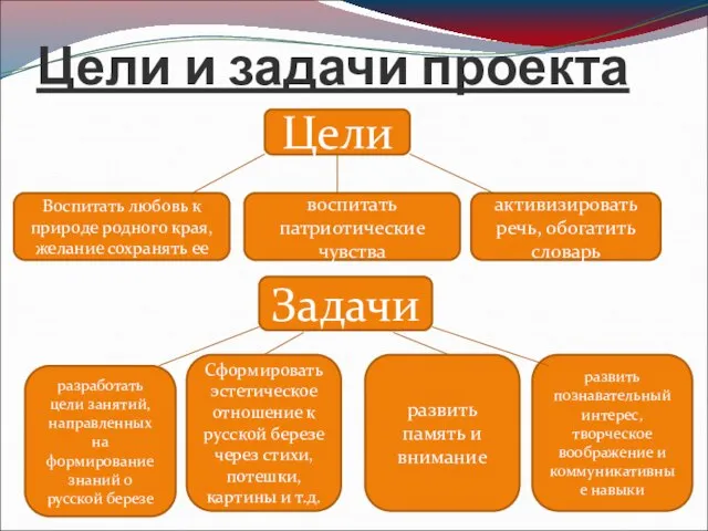 Цели и задачи проекта Цели Воспитать любовь к природе родного края, желание