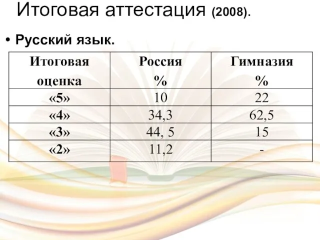 Итоговая аттестация (2008). Русский язык.