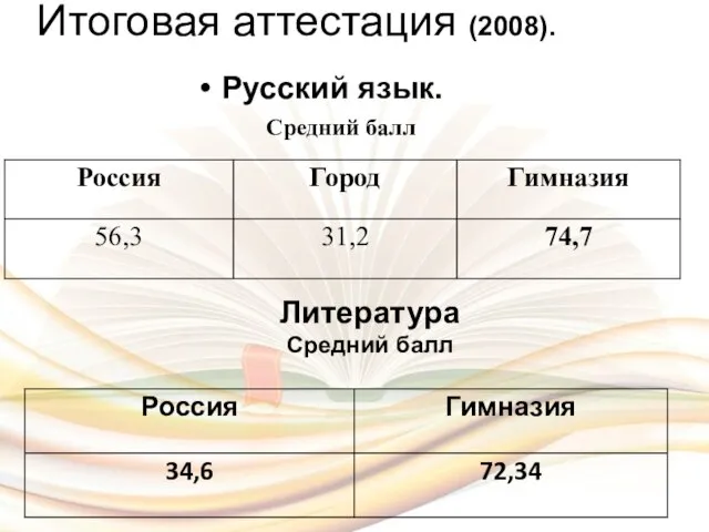 Итоговая аттестация (2008). Русский язык. Средний балл Литература Средний балл