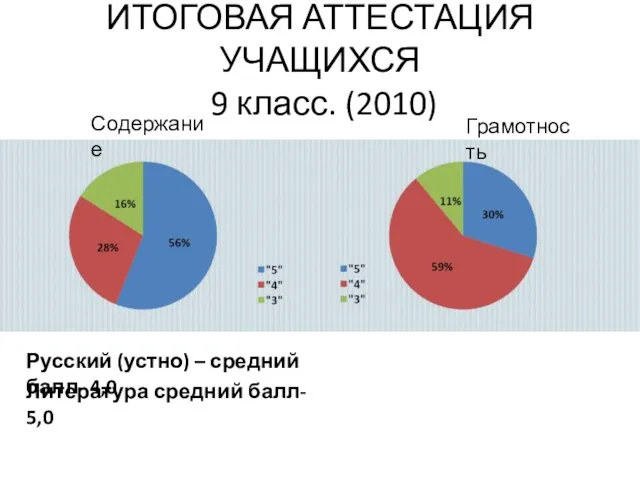 ИТОГОВАЯ АТТЕСТАЦИЯ УЧАЩИХСЯ 9 класс. (2010) Содержание Грамотность Русский (устно) – средний