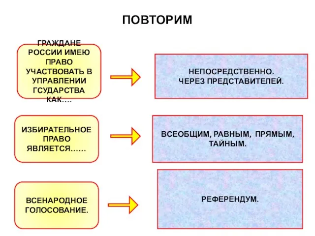 ПОВТОРИМ ГРАЖДАНЕ РОССИИ ИМЕЮ ПРАВО УЧАСТВОВАТЬ В УПРАВЛЕНИИ ГСУДАРСТВА КАК…. НЕПОСРЕДСТВЕННО. ЧЕРЕЗ