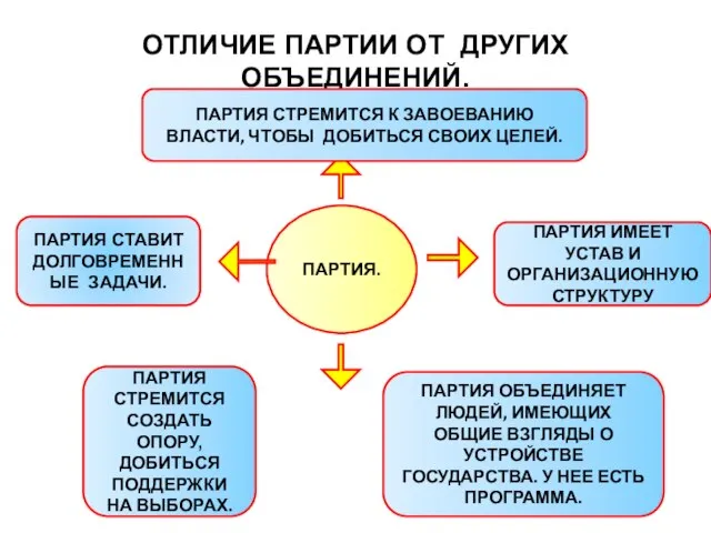 ОТЛИЧИЕ ПАРТИИ ОТ ДРУГИХ ОБЪЕДИНЕНИЙ. ПАРТИЯ. ПАРТИЯ СТРЕМИТСЯ К ЗАВОЕВАНИЮ ВЛАСТИ, ЧТОБЫ