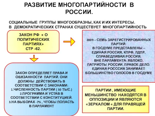 РАЗВИТИЕ МНОГОПАРТИЙНОСТИ В РОССИИ. СОЦИАЛЬНЫЕ ГРУППЫ МНОГООБРАЗНЫ, КАК И ИХ ИНТЕРЕСЫ. В