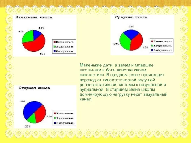 Маленькие дети, а затем и младшие школьники в большинстве своем кинестетики. В