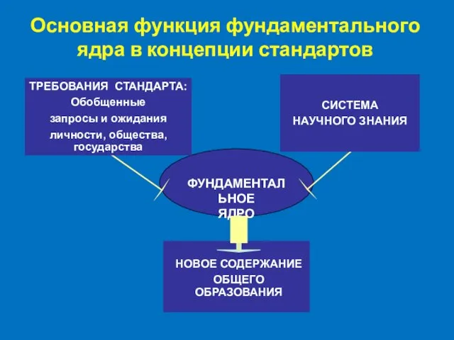 Основная функция фундаментального ядра в концепции стандартов ФУНДАМЕНТАЛЬНОЕ ЯДРО ТРЕБОВАНИЯ СТАНДАРТА: Обобщенные