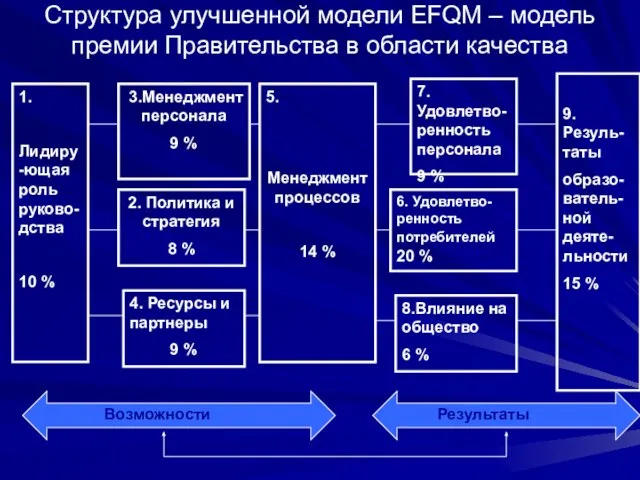 Структура улучшенной модели EFQM – модель премии Правительства в области качества 1.