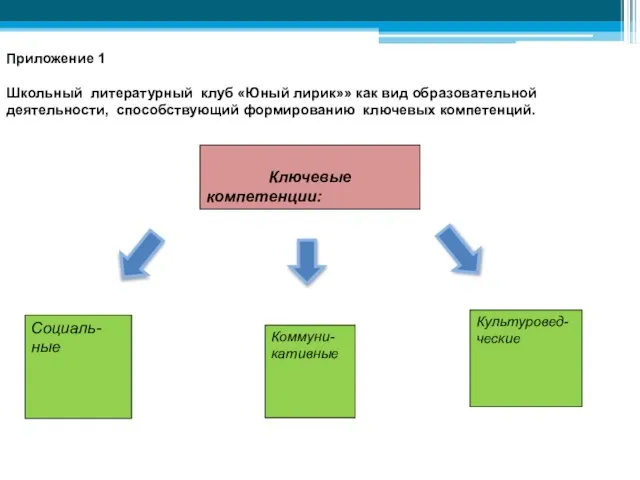 Ключевые компетенции: Социаль- ные Коммуни-кативные Культуровед- ческие Приложение 1 Школьный литературный клуб