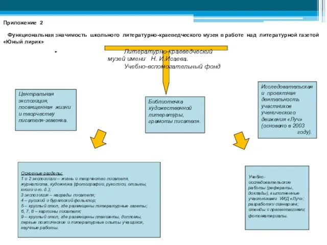 Литературно-краеведческий музей имени Н. И.Исаева. Учебно-вспомогательный фонд Центральная экспозиция, посвященная жизни и