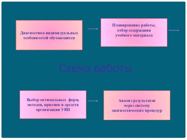 Схема работы Диагностика индивидуальных особенностей обучающихся Планирование работы, отбор содержания учебного материала