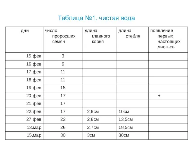 Таблица №1. чистая вода