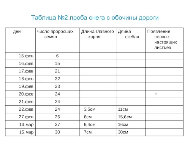 Таблица №2.проба снега с обочины дороги