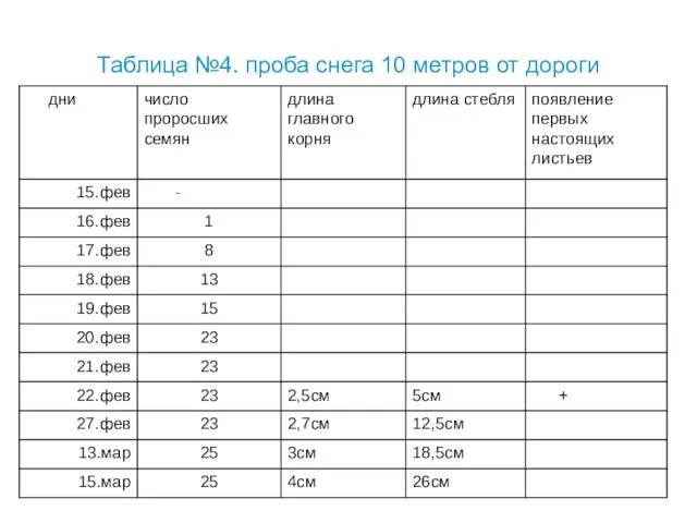 Таблица №4. проба снега 10 метров от дороги