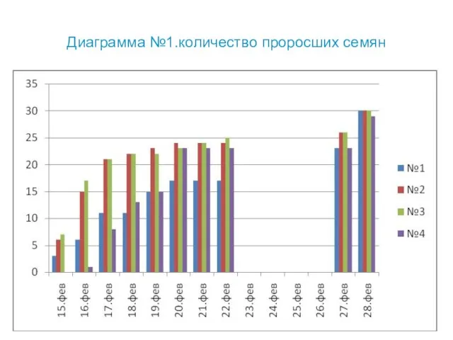 Диаграмма №1.количество проросших семян