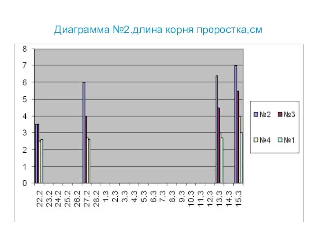 Диаграмма №2.длина корня проростка,см