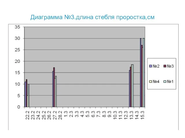 Диаграмма №3.длина стебля проростка,см