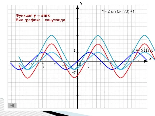 Функция y = sinx Вид графика – синусоида Y= 2 sin (x- п/3) +1
