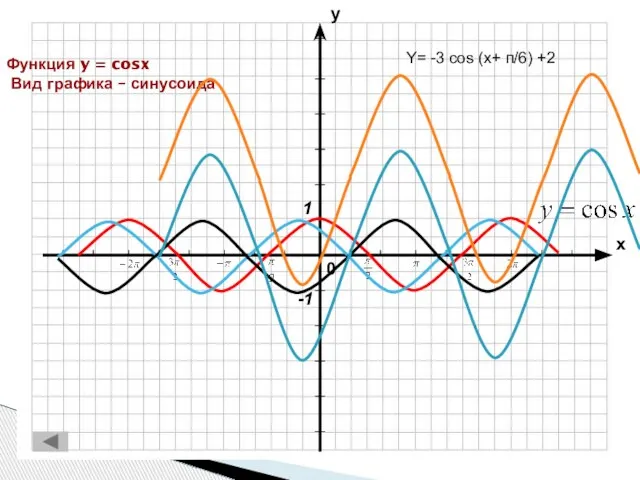 Функция y = cosx Вид графика – синусоида Y= -3 cos (x+ п/6) +2