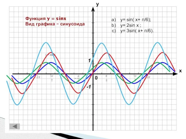 Функция y = sinx Вид графика – синусоида y= sin( x+ п/6);