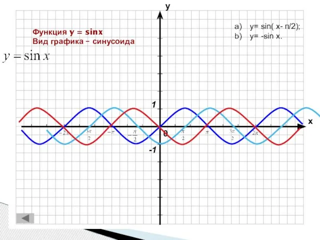 Функция y = sinx Вид графика – синусоида y= sin( x- п/2); y= -sin x.